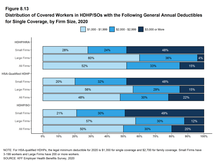 Figure 8.13: Distribution of Covered Workers in HDHP/SOs With the Following General Annual Deductibles for Single Coverage, by Firm Size, 2020