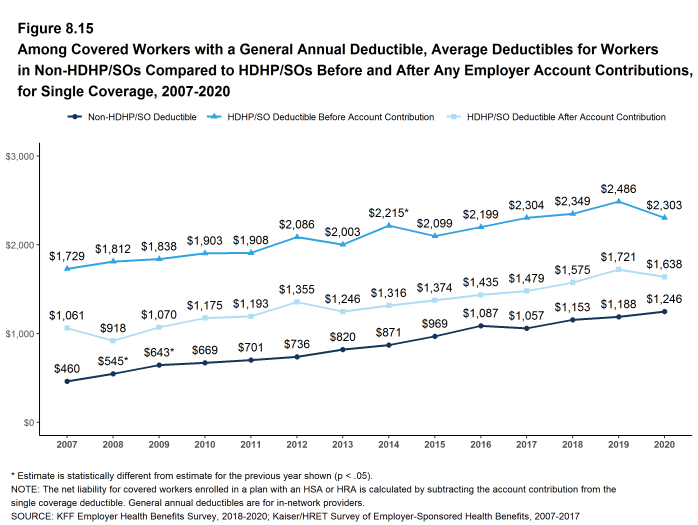 Figure 8.15: Among Covered Workers With a General Annual Deductible, Average Deductibles for Workers in Non-HDHP/SOs Compared to HDHP/SOs Before and After Any Employer Account Contributions, for Single Coverage, 2007-2020