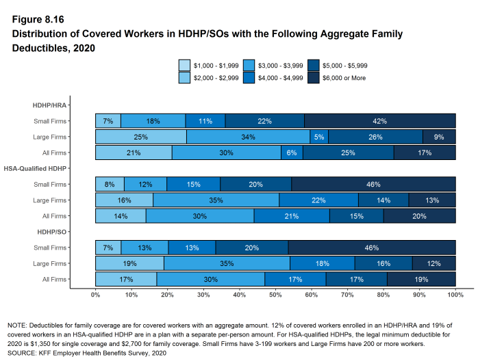 Figure 8.16: Distribution of Covered Workers in HDHP/SOs With the Following Aggregate Family Deductibles, 2020