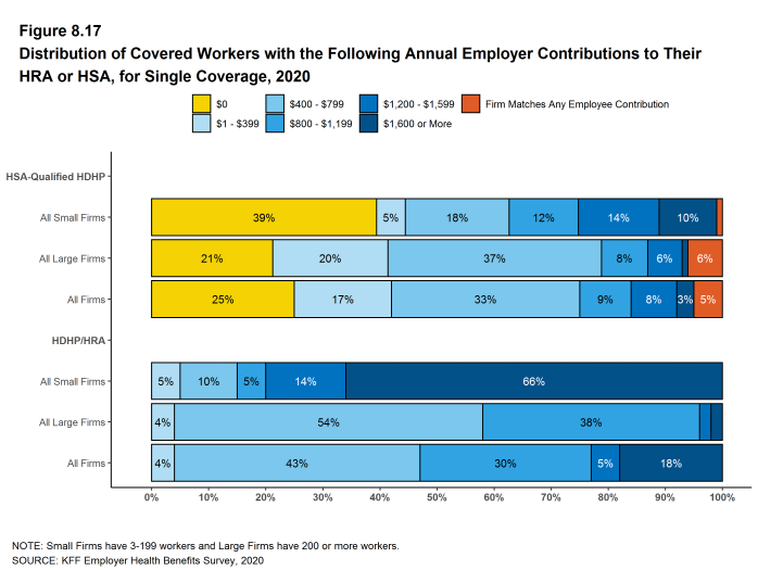 Figure 8.17: Distribution of Covered Workers With the Following Annual Employer Contributions to Their HRA or HSA, for Single Coverage, 2020