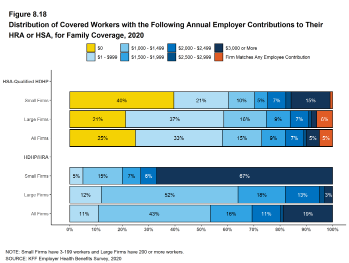 Figure 8.18: Distribution of Covered Workers With the Following Annual Employer Contributions to Their HRA or HSA, for Family Coverage, 2020