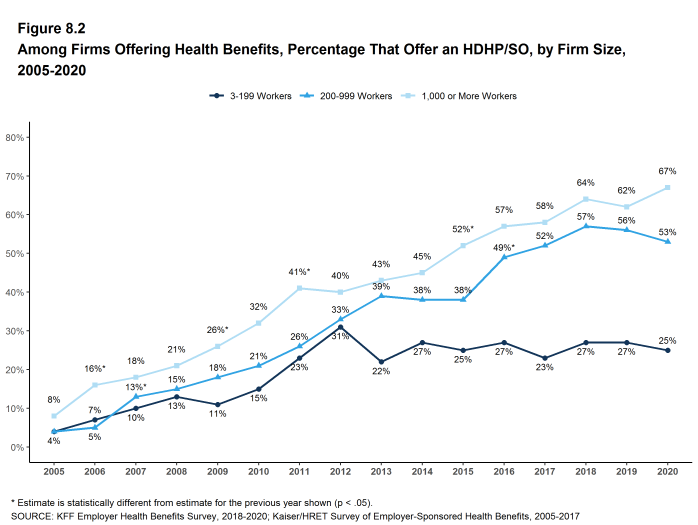 Figure 8.2: Among Firms Offering Health Benefits, Percentage That Offer an HDHP/SO, by Firm Size, 2005-2020