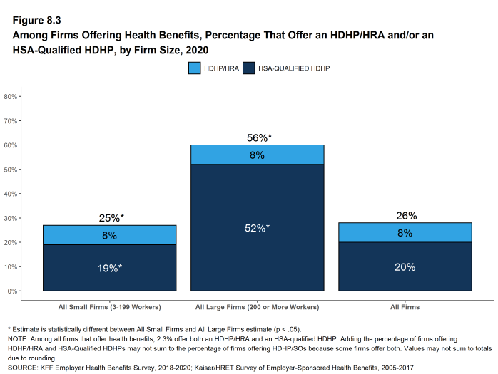 Figure 8.3: Among Firms Offering Health Benefits, Percentage That Offer an HDHP/HRA And/Or an HSA-Qualified HDHP, by Firm Size, 2020