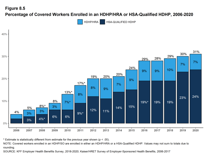 Figure 8.5: Percentage of Covered Workers Enrolled in an HDHP/HRA or HSA-Qualified HDHP, 2006-2020