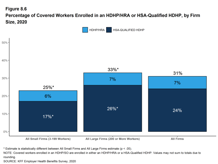 Figure 8.6: Percentage of Covered Workers Enrolled in an HDHP/HRA or HSA-Qualified HDHP, by Firm Size, 2020