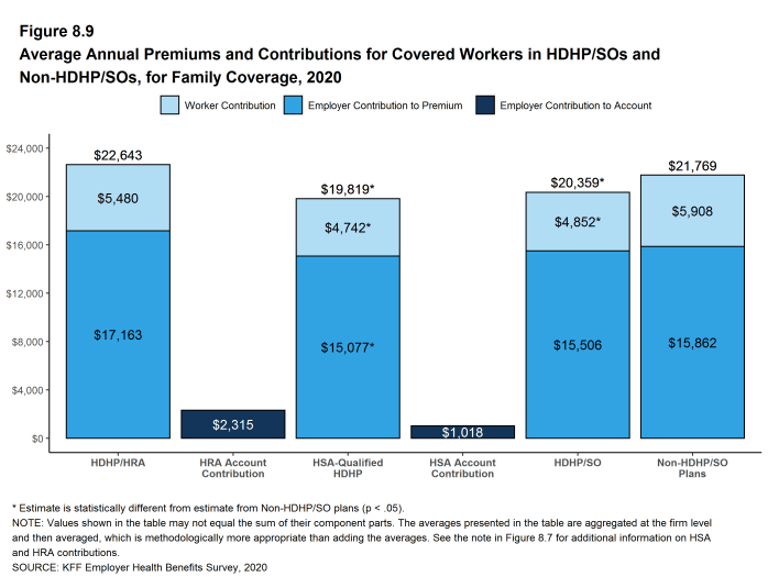 Figure 8.9: Average Annual Premiums and Contributions for Covered Workers in HDHP/SOs and Non-HDHP/SOs, for Family Coverage, 2020