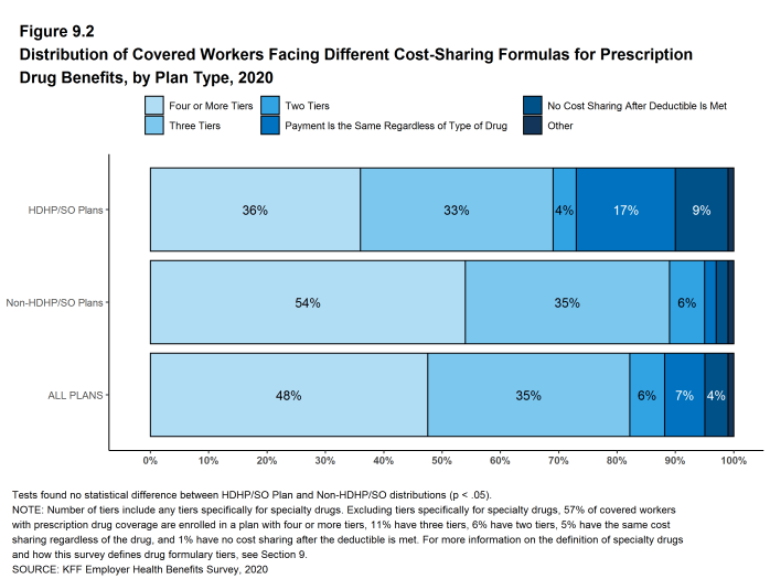 Figure 9.2: Distribution of Covered Workers Facing Different Cost-Sharing Formulas for Prescription Drug Benefits, by Plan Type, 2020