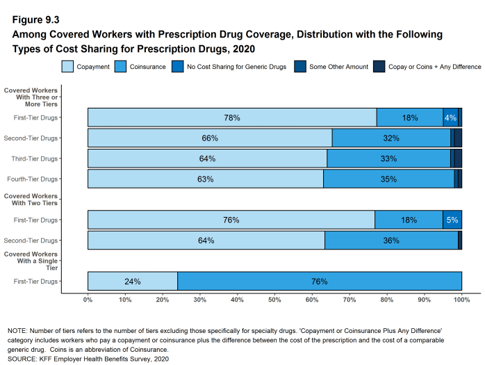 Figure 9.3: Among Covered Workers With Prescription Drug Coverage, Distribution With the Following Types of Cost Sharing for Prescription Drugs, 2020