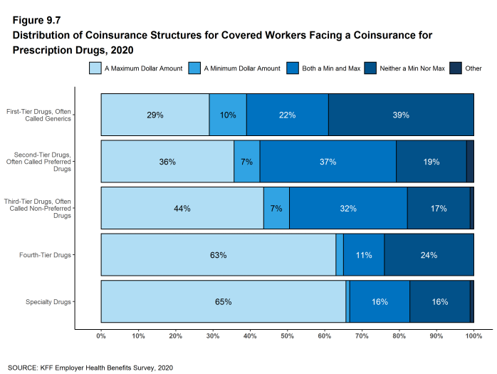 Figure 9.7: Distribution of Coinsurance Structures for Covered Workers Facing a Coinsurance for Prescription Drugs, 2020