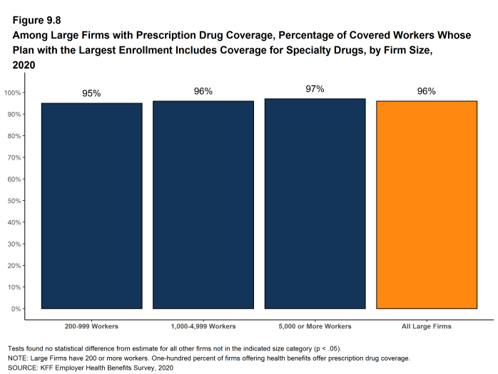 Figure 9.8: Among Large Firms With Prescription Drug Coverage, Percentage of Covered Workers Whose Plan With the Largest Enrollment Includes Coverage for Specialty Drugs, by Firm Size, 2020