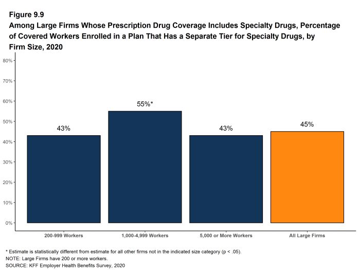 Figure 9.9: Among Large Firms Whose Prescription Drug Coverage Includes Specialty Drugs, Percentage of Covered Workers Enrolled in a Plan That Has a Separate Tier for Specialty Drugs, by Firm Size, 2020