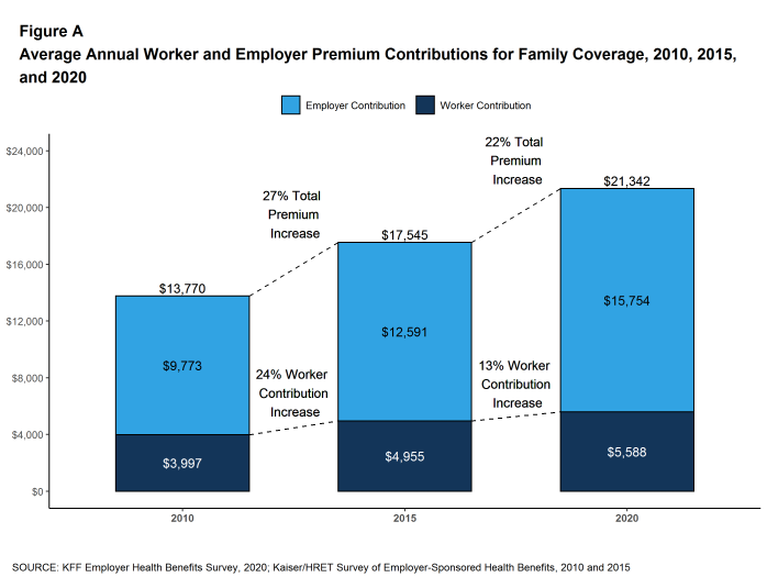 Figure A: Average Annual Worker and Employer Premium Contributions for Family Coverage, 2010, 2015, and 2020