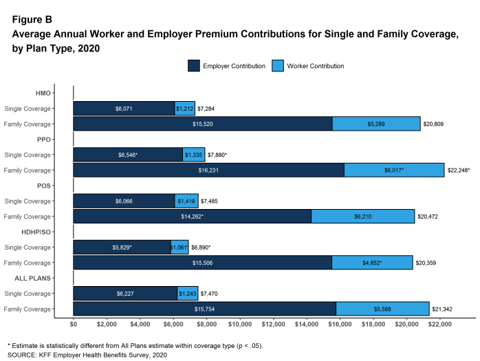 Figure B: Average Annual Worker and Employer Premium Contributions for Single and Family Coverage, by Plan Type, 2020