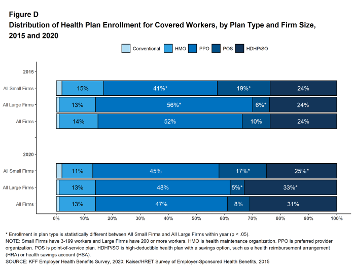 Figure D: Distribution of Health Plan Enrollment for Covered Workers, by Plan Type and Firm Size, 2015 and 2020