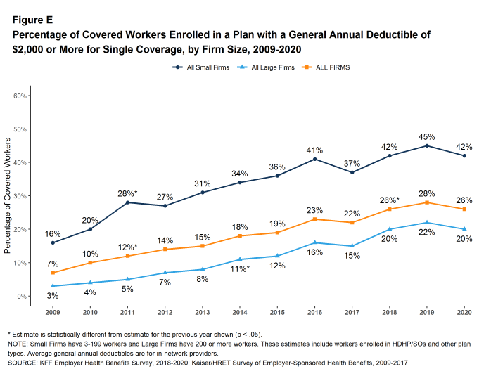 Figure E: Percentage of Covered Workers Enrolled in a Plan With a General Annual Deductible of $2,000 or More for Single Coverage, by Firm Size, 2009-2020