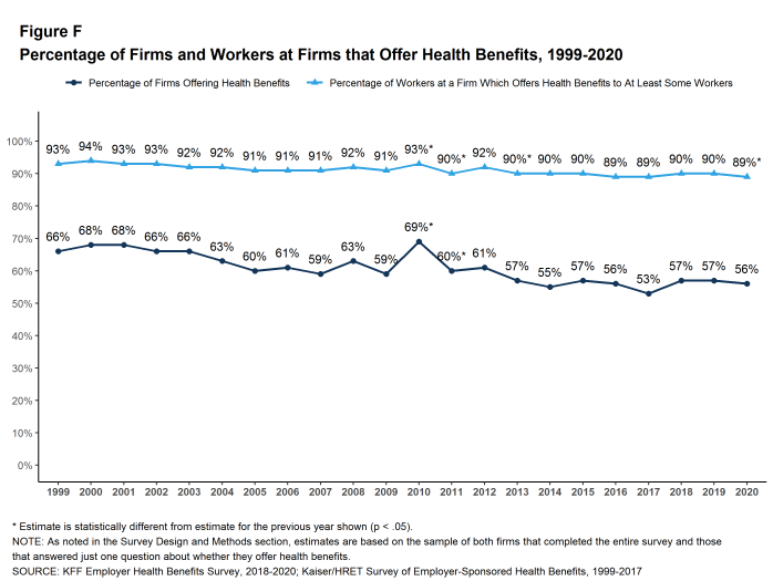 Figure F: Percentage of Firms and Workers at Firms That Offer Health Benefits, 1999-2020