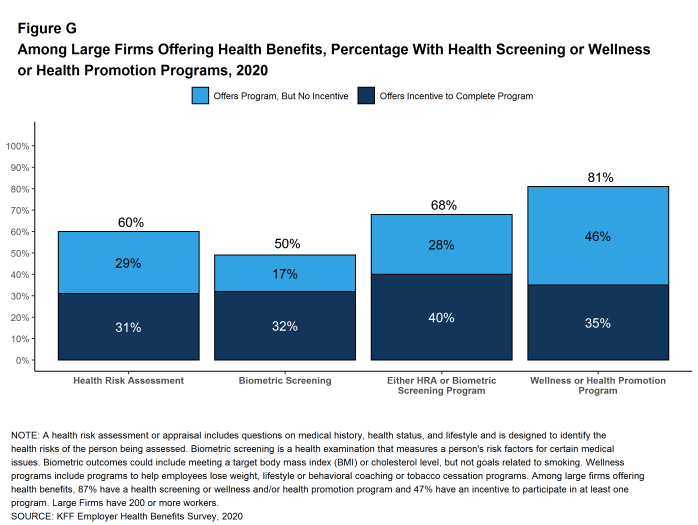 Figure G: Among Large Firms Offering Health Benefits, Percentage With Health Screening or Wellness or Health Promotion Programs, 2020