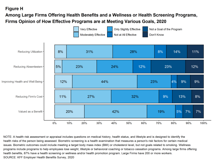 Figure H: Among Large Firms Offering Health Benefits and a Wellness or Health Screening Programs, Firms Opinion of How Effective Programs Are at Meeting Various Goals, 2020