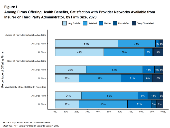 Figure I: Among Firms Offering Health Benefits, Satisfaction With Provider Networks Available From Insurer or Third Party Administrator, by Firm Size, 2020