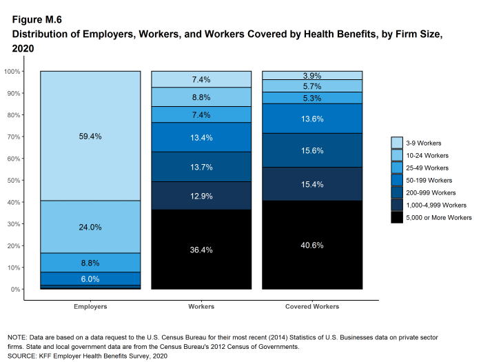 Figure M.6: Distribution of Employers, Workers, and Workers Covered by Health Benefits, by Firm Size, 2020