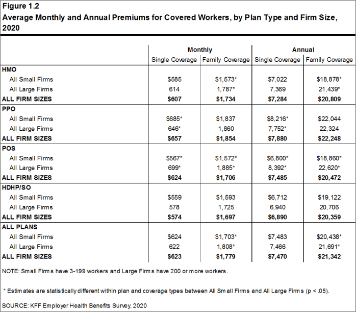 Figure 1.2: Average Monthly and Annual Premiums for Covered Workers, by Plan Type and Firm Size, 2020