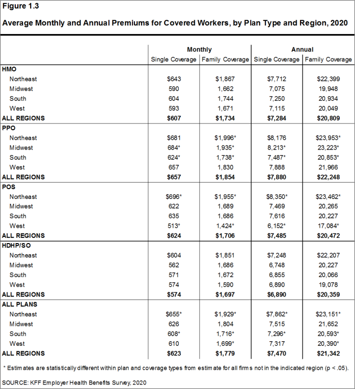 Figure 1.3: Average Monthly and Annual Premiums for Covered Workers, by Plan Type and Region, 2020