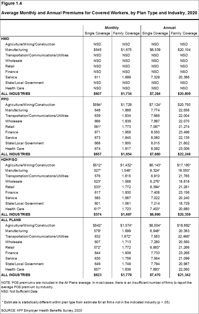 Figure 1.4: Average Monthly and Annual Premiums for Covered Workers, by Plan Type and Industry, 2020