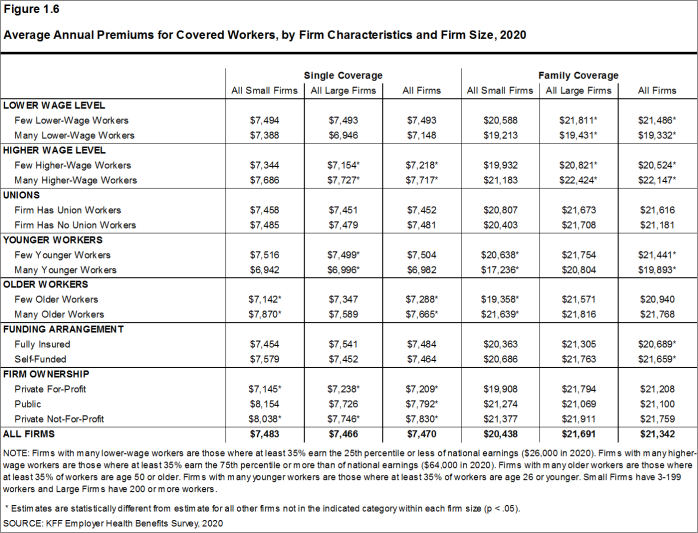 Figure 1.6: Average Annual Premiums for Covered Workers, by Firm Characteristics and Firm Size, 2020