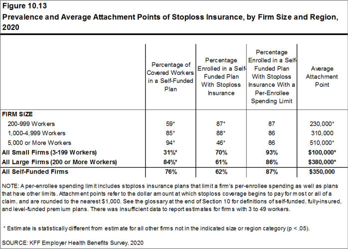 Figure 10.13: Prevalence and Average Attachment Points of Stoploss Insurance, by Firm Size and Region, 2020