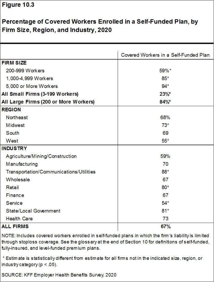 Figure 10.3: Percentage of Covered Workers Enrolled in a Self-Funded Plan, by Firm Size, Region, and Industry, 2020