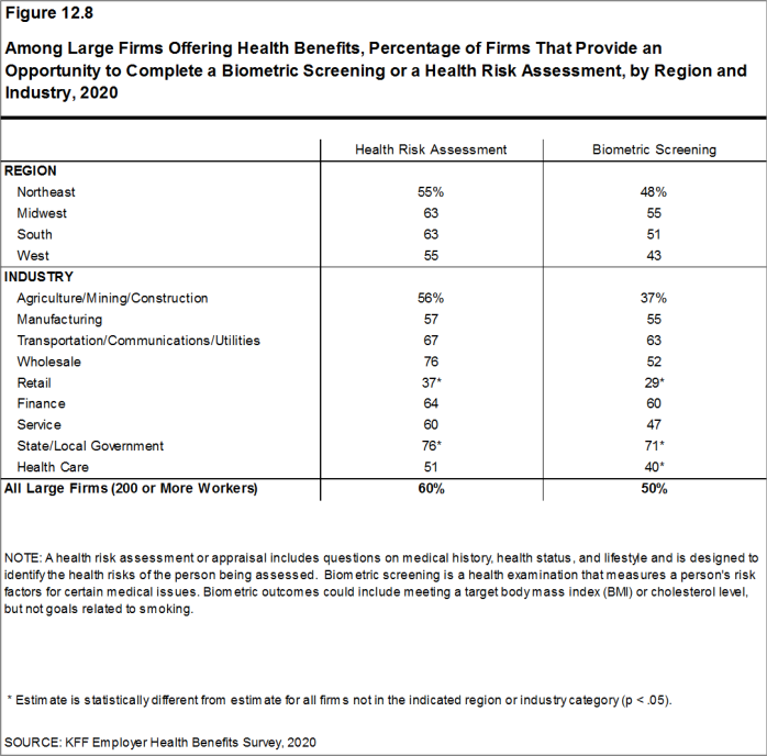 Figure 12.8: Among Large Firms Offering Health Benefits, Percentage of Firms That Provide an Opportunity to Complete a Biometric Screening or a Health Risk Assessment, by Region and Industry, 2020