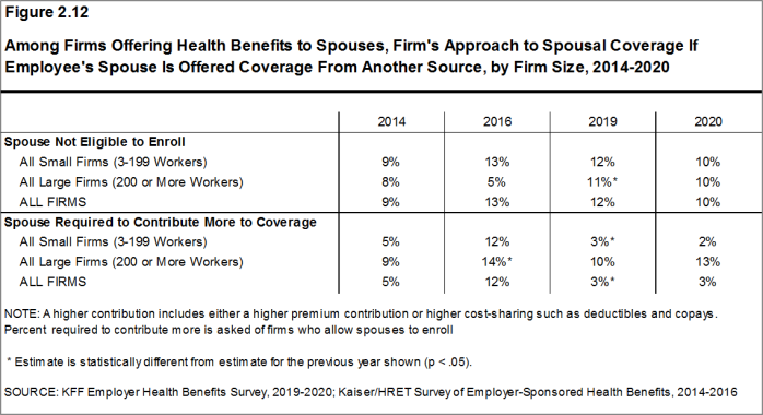 Figure 2.12: Among Firms Offering Health Benefits to Spouses, Firm's Approach to Spousal Coverage If Employee's Spouse Is Offered Coverage From Another Source, by Firm Size, 2014-2020