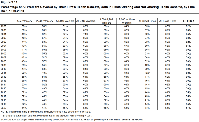 Figure 3.11: Percentage of All Workers Covered by Their Firm's Health Benefits, Both in Firms Offering and Not Offering Health Benefits, by Firm Size, 1999-2020