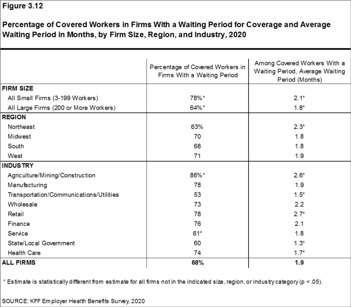 Figure 3.12: Percentage of Covered Workers in Firms With a Waiting Period for Coverage and Average Waiting Period in Months, by Firm Size, Region, and Industry, 2020