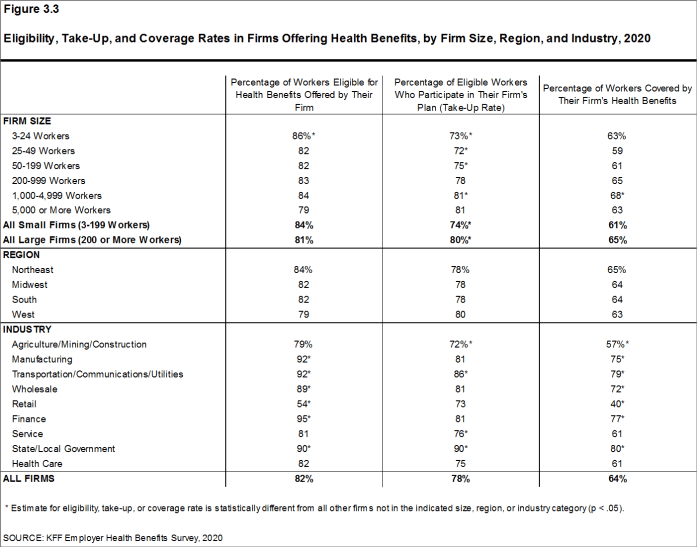 Figure 3.3: Eligibility, Take-Up, and Coverage Rates in Firms Offering Health Benefits, by Firm Size, Region, and Industry, 2020
