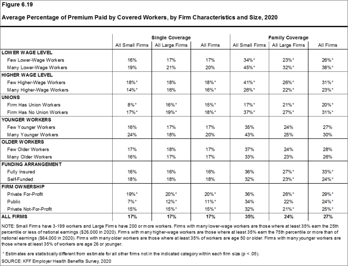 Figure 6.19: Average Percentage of Premium Paid by Covered Workers, by Firm Characteristics and Size, 2020