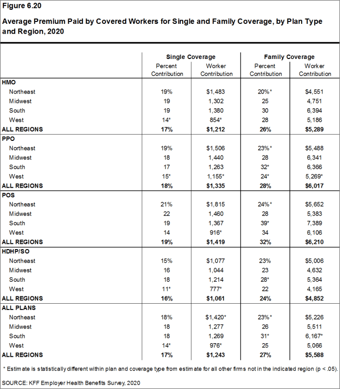 Figure 6.20: Average Premium Paid by Covered Workers for Single and Family Coverage, by Plan Type and Region, 2020