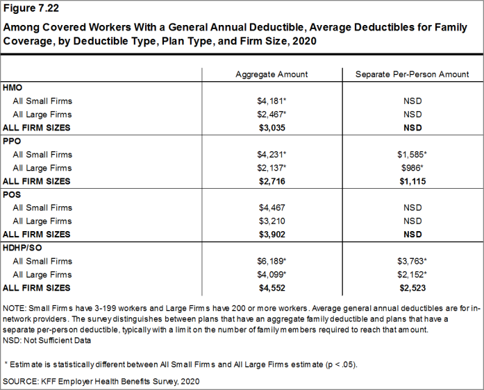 Figure 7.22: Among Covered Workers With a General Annual Deductible, Average Deductibles for Family Coverage, by Deductible Type, Plan Type, and Firm Size, 2020