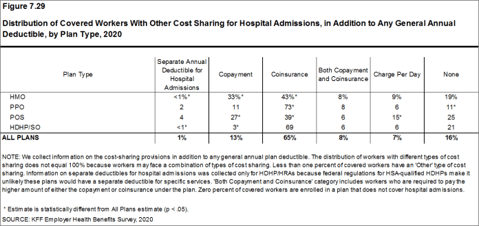 Figure 7.29: Distribution of Covered Workers With Other Cost Sharing for Hospital Admissions, in Addition to Any General Annual Deductible, by Plan Type, 2020