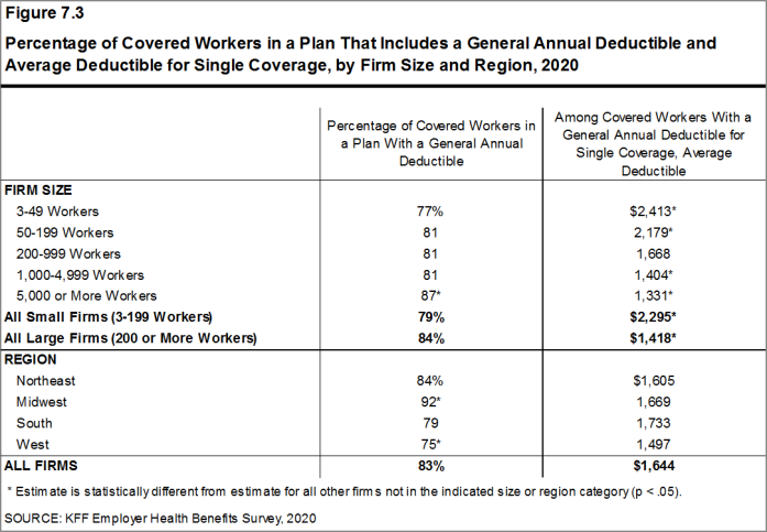 Figure 7.3: Percentage of Covered Workers in a Plan That Includes a General Annual Deductible and Average Deductible for Single Coverage, by Firm Size and Region, 2020