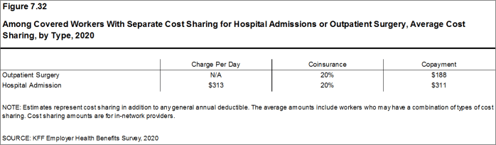 Figure 7.32: Among Covered Workers With Separate Cost Sharing for Hospital Admissions or Outpatient Surgery, Average Cost Sharing, by Type, 2020