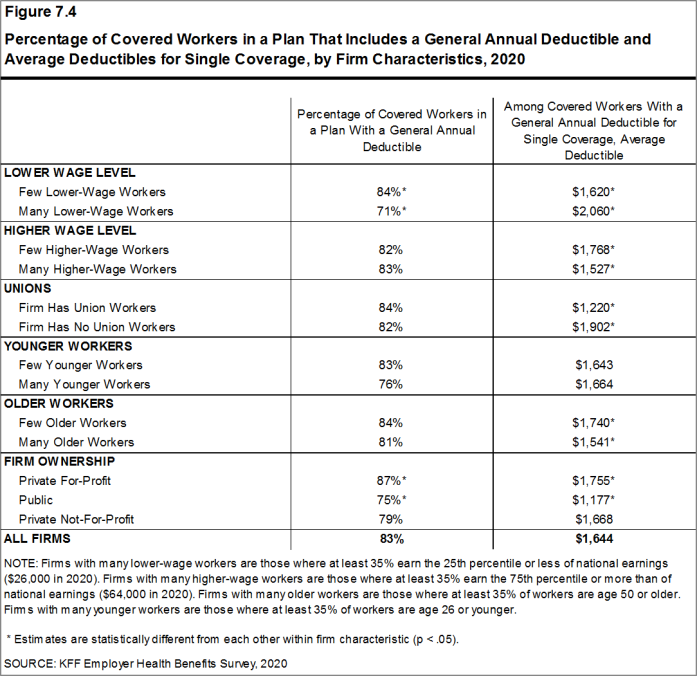 Figure 7.4: Percentage of Covered Workers in a Plan That Includes a General Annual Deductible and Average Deductibles for Single Coverage, by Firm Characteristics, 2020