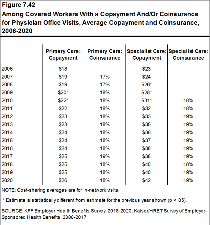 Figure 7.42: Among Covered Workers With a Copayment And/Or Coinsurance for Physician Office Visits, Average Copayment and Coinsurance, 2006-2020