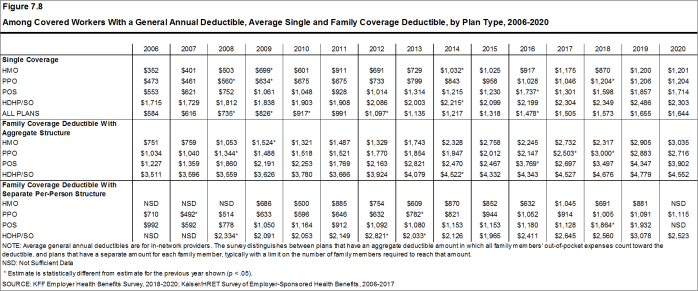 Figure 7.8: Among Covered Workers With a General Annual Deductible, Average Single and Family Coverage Deductible, by Plan Type, 2006-2020