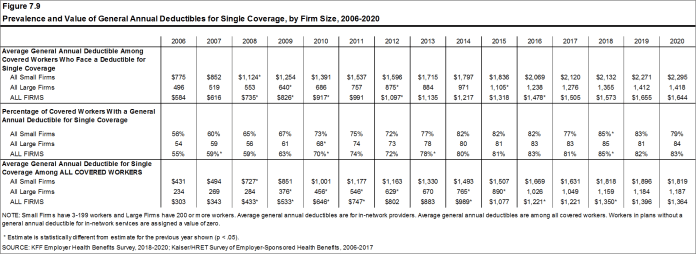 Figure 7.9: Prevalence and Value of General Annual Deductibles for Single Coverage, by Firm Size, 2006-2020