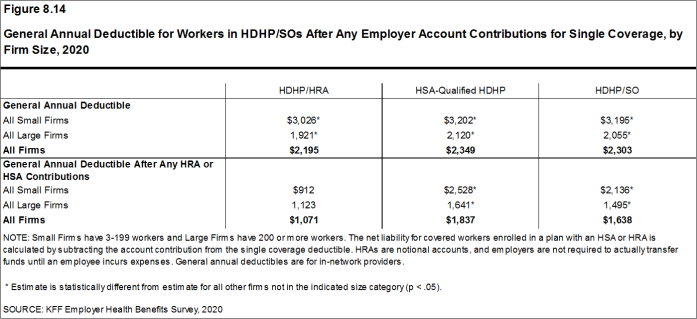 Figure 8.14: General Annual Deductible for Workers in HDHP/SOs After Any Employer Account Contributions for Single Coverage, by Firm Size, 2020