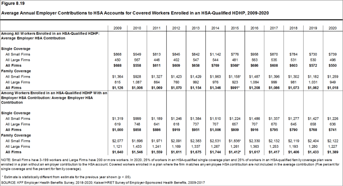 Figure 8.19: Average Annual Employer Contributions to HSA Accounts for Covered Workers Enrolled in an HSA-Qualified HDHP, 2009-2020