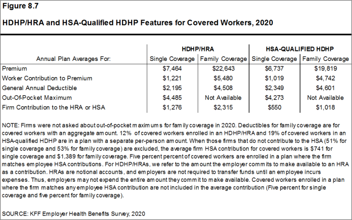 Figure 8.7: HDHP/HRA and HSA-Qualified HDHP Features for Covered Workers, 2020