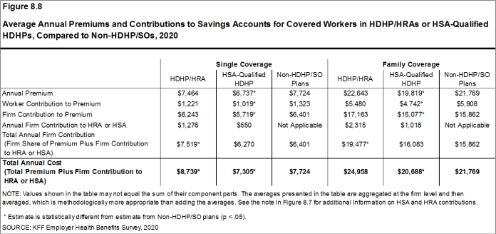 Figure 8.8: Average Annual Premiums and Contributions to Savings Accounts for Covered Workers in HDHP/HRAs or HSA-Qualified HDHPs, Compared to Non-HDHP/SOs, 2020