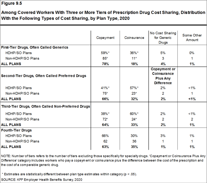 Figure 9.5: Among Covered Workers With Three or More Tiers of Prescription Drug Cost Sharing, Distribution With the Following Types of Cost Sharing, by Plan Type, 2020